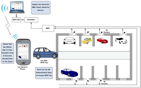 rfid parking lot system|smart parking system using rfid.